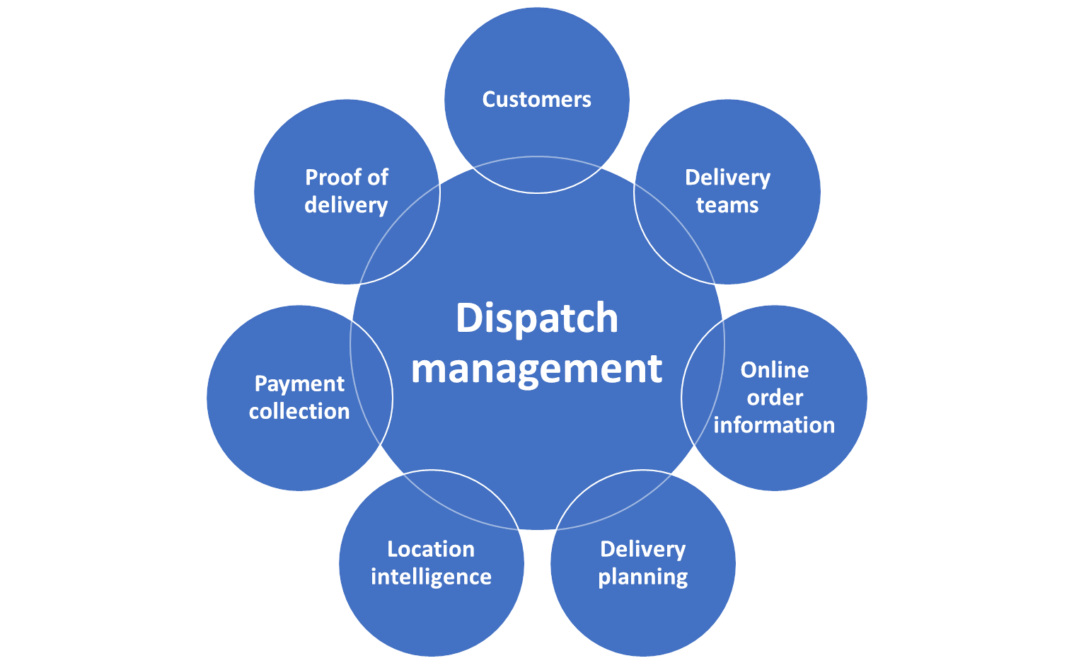 dispatch-functionality
